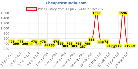 myntra.com Vighnaharta Set Of 3 Gold-Plated CZ Studded Dome Shaped Jhumkas vighnaharta Price History Graph from 17 Jul 2024 to 27 Oct 2025