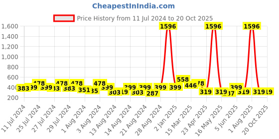 myntra.com Vighnaharta Set Of 3 Gold-Plated Drop Earrings vighnaharta Price History Graph from 11 Jul 2024 to 19 Oct 2025