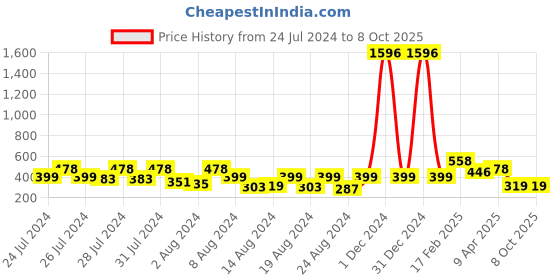 myntra.com Vighnaharta Set Of 3 Gold-Plated Drop Earrings vighnaharta Price History Graph from 24 Jul 2024 to 8 Oct 2025