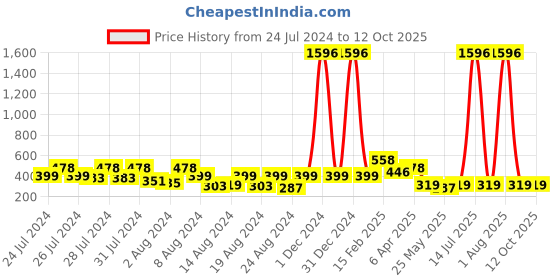 myntra.com Vighnaharta Set Of 3 Gold-Plated Drop Earrings vighnaharta Price History Graph from 24 Jul 2024 to 12 Oct 2025