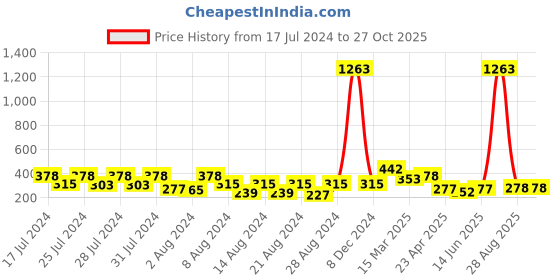 myntra.com Vighnaharta Set Of 3 Gold-Plated Floral Drop Earrings vighnaharta Price History Graph from 17 Jul 2024 to 27 Oct 2025