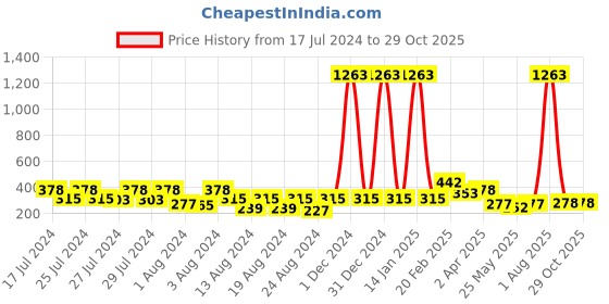 myntra.com Vighnaharta Set Of 3 Gold-Plated Floral Hoop Earrings vighnaharta Price History Graph from 17 Jul 2024 to 29 Oct 2025