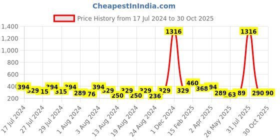 myntra.com Vighnaharta Set Of 3 Gold-Plated Floral Hoop Earrings vighnaharta Price History Graph from 17 Jul 2024 to 30 Oct 2025