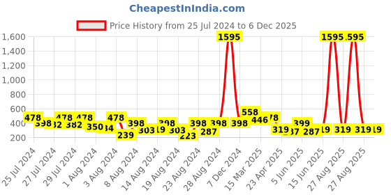myntra.com Vighnaharta Set Of 3 Gold-Plated Floral Studded Earrings vighnaharta Price History Graph from 25 Jul 2024 to 5 Dec 2025
