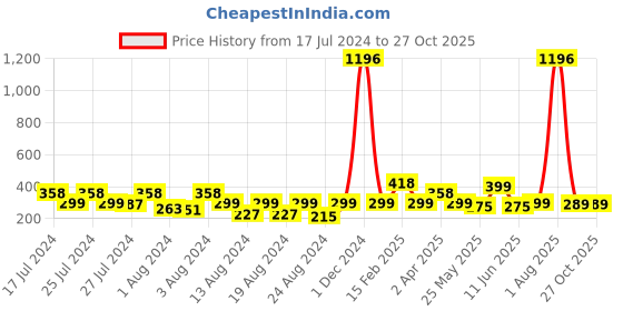 myntra.com Vighnaharta Set Of 3 Gold-Plated Floral Studs vighnaharta Price History Graph from 17 Jul 2024 to 27 Oct 2025