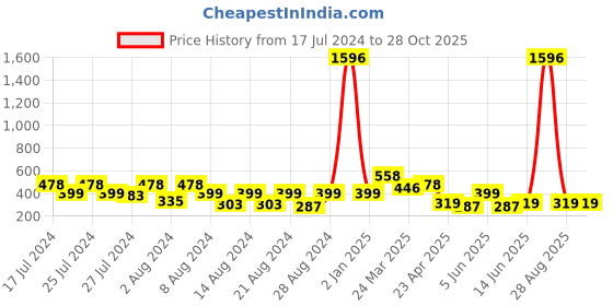 myntra.com Vighnaharta Set Of 3 Gold-Plated Floral Studs Earrings vighnaharta Price History Graph from 17 Jul 2024 to 28 Oct 2025