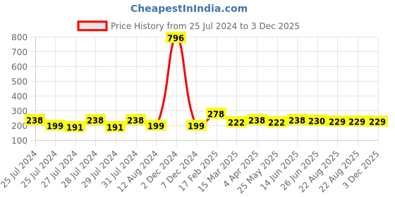 myntra.com Vighnaharta Set of 3 Gold-Plated Floral Studs Earrings vighnaharta Price History Graph from 25 Jul 2024 to 3 Dec 2025