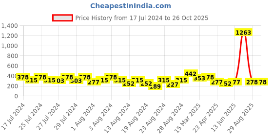 myntra.com Vighnaharta Set Of 3 Gold Plated Hoop Earrings vighnaharta Price History Graph from 17 Jul 2024 to 26 Oct 2025