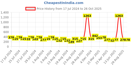 myntra.com Vighnaharta Set Of 3 Gold-Plated Hoop Earrings vighnaharta Price History Graph from 17 Jul 2024 to 26 Oct 2025
