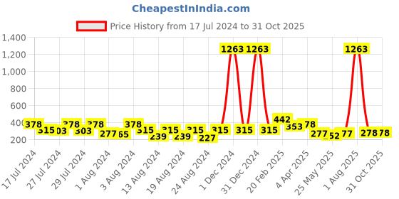 myntra.com Vighnaharta Set Of 3 Gold-Plated Hoop Earrings vighnaharta Price History Graph from 17 Jul 2024 to 27 Oct 2025