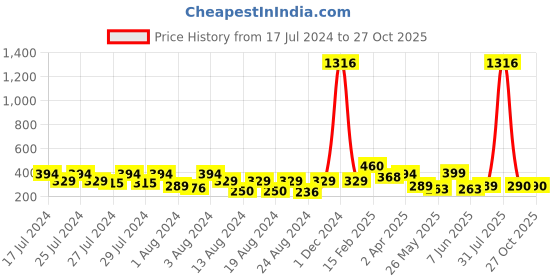 myntra.com Vighnaharta Set Of 3 Gold-Plated Hoop Earrings vighnaharta Price History Graph from 17 Jul 2024 to 27 Oct 2025