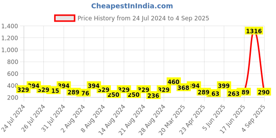 myntra.com Vighnaharta Set Of 3 Gold-Plated Hoop Earrings vighnaharta Price History Graph from 24 Jul 2024 to 4 Sep 2025