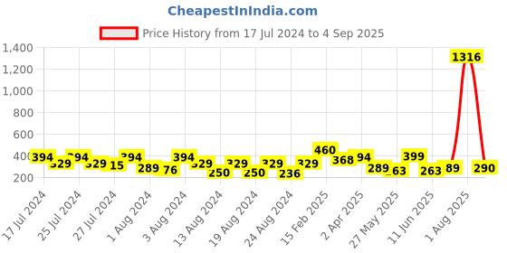 myntra.com Vighnaharta Set Of 3 Gold-Plated Hoop Earrings vighnaharta Price History Graph from 17 Jul 2024 to 4 Sep 2025