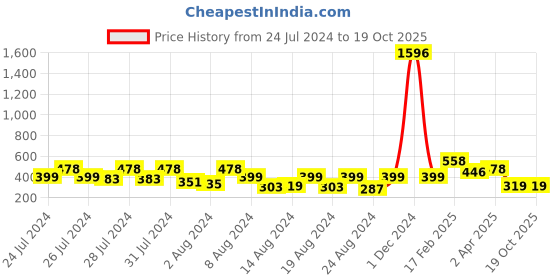 myntra.com Vighnaharta Set of 3 Gold-Plated Removable Stud with Jhumka and Drop Earrings vighnaharta Price History Graph from 24 Jul 2024 to 19 Oct 2025