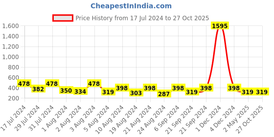 myntra.com Vighnaharta Set Of 3 Gold-Plated Stone Studded & Pearls Beaded Nath Nosepins vighnaharta Price History Graph from 17 Jul 2024 to 26 Oct 2025
