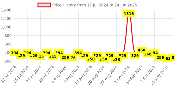 myntra.com Vighnaharta Set Of 3 Gold-Plated Stone-Studded Circular Hoop Earrings vighnaharta Price History Graph from 17 Jul 2024 to 14 Jun 2025