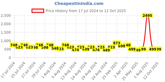 myntra.com Vighnaharta Set of 3 Gold-Plated Stone Studded Jhumkas vighnaharta Price History Graph from 17 Jul 2024 to 12 Oct 2025
