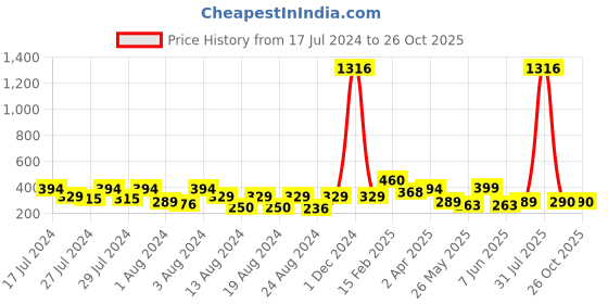 myntra.com Vighnaharta Set Of 3 Gold Plated Stud Earring vighnaharta Price History Graph from 17 Jul 2024 to 26 Oct 2025