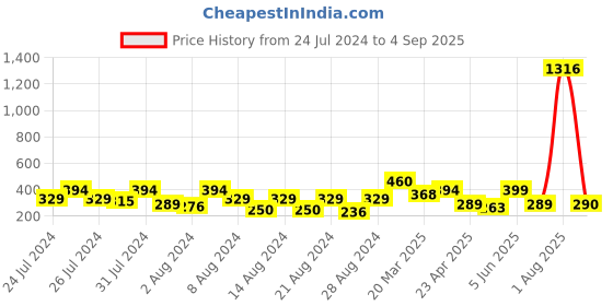 myntra.com Vighnaharta Set Of 3 Gold-Plated Stud Earrings vighnaharta Price History Graph from 24 Jul 2024 to 4 Sep 2025