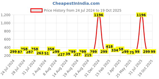 myntra.com Vighnaharta Set of 4 Contemporary Shaped Hoop & Studs Earrings vighnaharta Price History Graph from 24 Jul 2024 to 19 Oct 2025