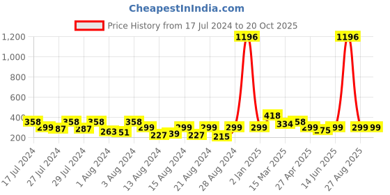 myntra.com Vighnaharta Set of 4 Cubic Zirconia Studded Hoop & Studs Earrings vighnaharta Price History Graph from 17 Jul 2024 to 19 Oct 2025