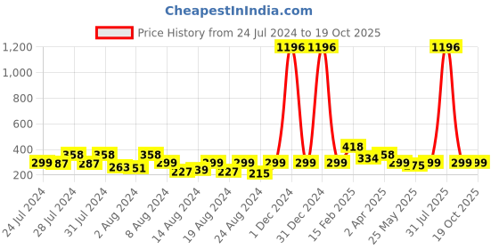 myntra.com Vighnaharta Set of 4 Cubic Zirconia Studded Hoop & Studs Earrings vighnaharta Price History Graph from 24 Jul 2024 to 19 Oct 2025