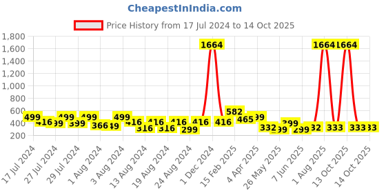 myntra.com Vighnaharta Set Of 4 Floral Gold-Plated Chandbalis Earrings vighnaharta Price History Graph from 17 Jul 2024 to 13 Oct 2025
