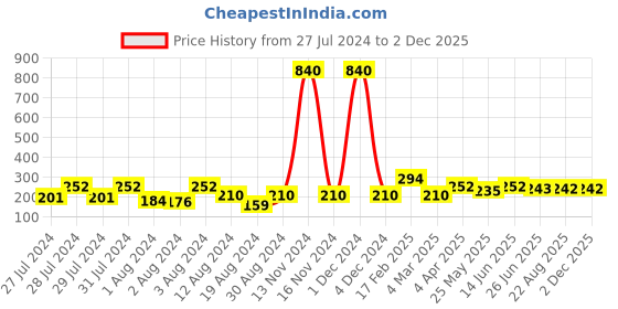 myntra.com Vighnaharta Set Of 4 Floral Gold-Plated Cubic Zirconia Stud Earrings vighnaharta Price History Graph from 27 Jul 2024 to 2 Dec 2025