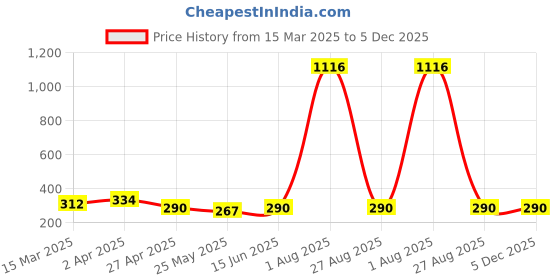 myntra.com Vighnaharta Set Of 4 Floral Gold-Plated Studs Earrings vighnaharta Price History Graph from 15 Mar 2025 to 5 Dec 2025