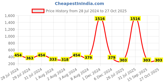 myntra.com Vighnaharta Set Of 4 Gold-Plated American Diamond Stone Studded & Beaded Nosepins vighnaharta Price History Graph from 28 Jul 2024 to 27 Oct 2025