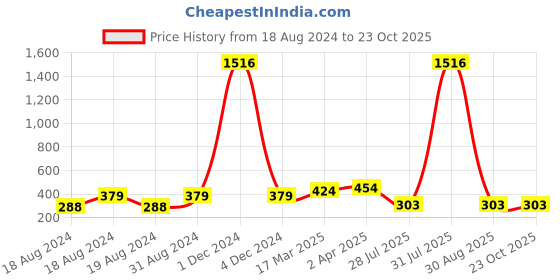 myntra.com Vighnaharta Set Of 4 Gold-Plated Artificial Stones-Studded Clip-On Nosepin vighnaharta Price History Graph from 18 Aug 2024 to 22 Oct 2025