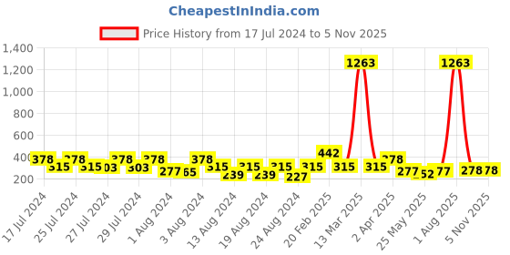 myntra.com Vighnaharta Set Of 4 Gold Plated Artificial Stones Studded Earrings vighnaharta Price History Graph from 17 Jul 2024 to 5 Nov 2025