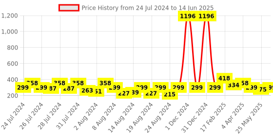 myntra.com Vighnaharta Set Of 4 Gold-Plated Artificial Stones-Studded Earrings vighnaharta Price History Graph from 24 Jul 2024 to 14 Jun 2025