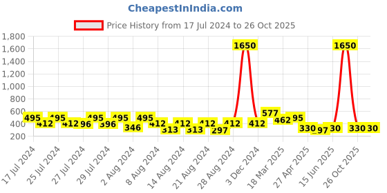 myntra.com Vighnaharta Set Of 4 Gold-Plated Beaded Ear Chains vighnaharta Price History Graph from 17 Jul 2024 to 26 Oct 2025