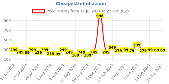 myntra.com Vighnaharta Set Of 4 Gold Plated Circular Hoop Earings vighnaharta Price History Graph from 17 Jul 2024 to 27 Oct 2025