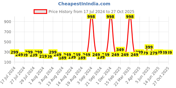 myntra.com Vighnaharta Set Of 4 Gold Plated Circular Hoop Earings vighnaharta Price History Graph from 17 Jul 2024 to 27 Oct 2025