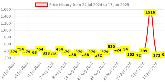 myntra.com Vighnaharta Set Of 4 Gold-Plated Circular Shaped Stud Earrings vighnaharta Price History Graph from 24 Jul 2024 to 17 Jun 2025