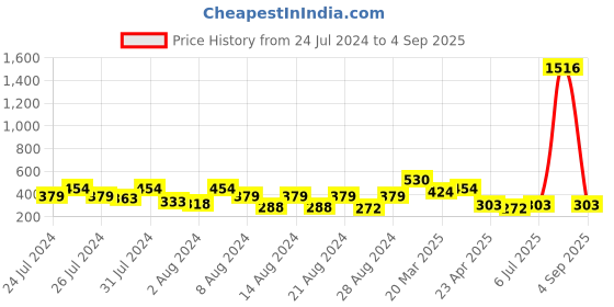 myntra.com Vighnaharta Set Of 4 Gold-Plated Circular Shaped Stud Earrings vighnaharta Price History Graph from 24 Jul 2024 to 4 Sep 2025