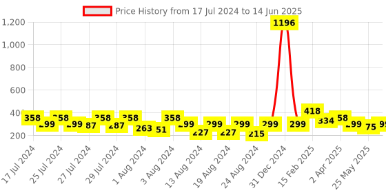 myntra.com Vighnaharta Set Of 4 Gold Plated Circular Studs vighnaharta Price History Graph from 17 Jul 2024 to 14 Jun 2025