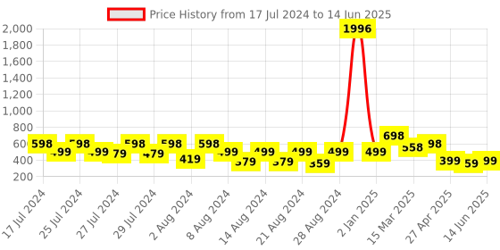 myntra.com Vighnaharta Set Of 4 Gold Plated Circular Studs vighnaharta Price History Graph from 17 Jul 2024 to 14 Jun 2025