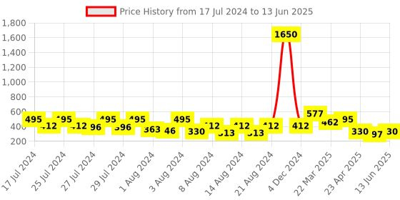myntra.com Vighnaharta Set Of 4 Gold-Plated Classic Drop Ear Chains vighnaharta Price History Graph from 17 Jul 2024 to 13 Jun 2025