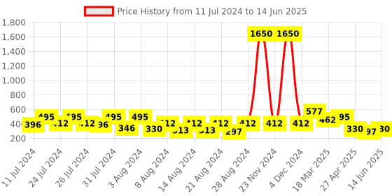 myntra.com Vighnaharta Set Of 4 Gold-Plated Classic Ear Chains vighnaharta Price History Graph from 11 Jul 2024 to 14 Jun 2025