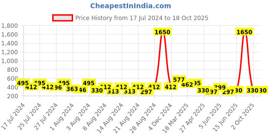 myntra.com Vighnaharta Set Of 4 Gold-Plated Classic Ear Chains vighnaharta Price History Graph from 17 Jul 2024 to 18 Oct 2025