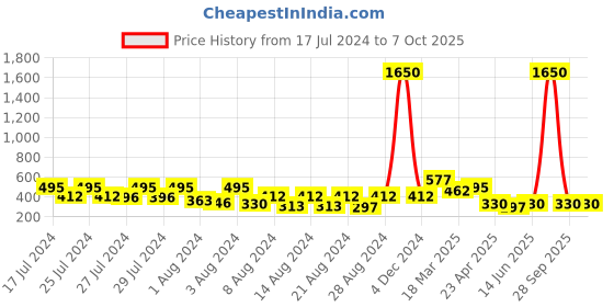 myntra.com Vighnaharta Set Of 4 Gold-Plated Classic Ear Cuff vighnaharta Price History Graph from 17 Jul 2024 to 7 Oct 2025