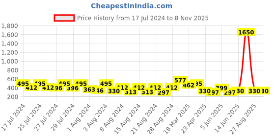 myntra.com Vighnaharta Set Of 4 Gold-Plated Classic Ear Cuff Chains vighnaharta Price History Graph from 17 Jul 2024 to 8 Nov 2025