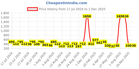 myntra.com Vighnaharta Set Of 4  Gold-Plated Classic Ear Cuffs vighnaharta Price History Graph from 17 Jul 2024 to 30 Nov 2025