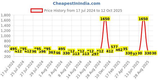 myntra.com Vighnaharta Set Of 4 Gold-Plated Classic Ear Cuffs vighnaharta Price History Graph from 17 Jul 2024 to 12 Oct 2025