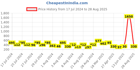 myntra.com Vighnaharta Set Of 4 Gold-Plated Classic Ear Cuffs vighnaharta Price History Graph from 17 Jul 2024 to 28 Aug 2025