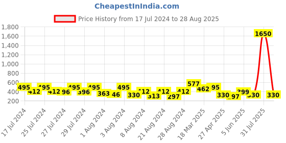 myntra.com Vighnaharta Set Of 4 Gold-Plated Classic Ear Cuffs vighnaharta Price History Graph from 17 Jul 2024 to 28 Aug 2025