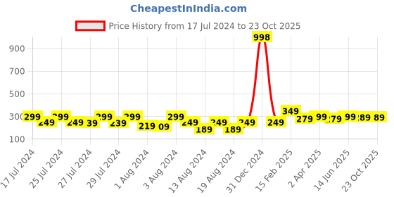 myntra.com Vighnaharta Set of 4 Gold-Plated Classic Earrings vighnaharta Price History Graph from 17 Jul 2024 to 23 Oct 2025